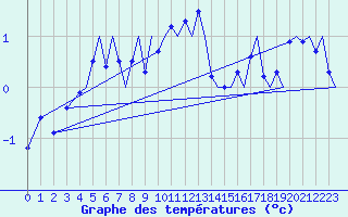 Courbe de tempratures pour Bergen / Flesland
