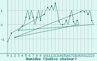 Courbe de l'humidex pour Bergen / Flesland