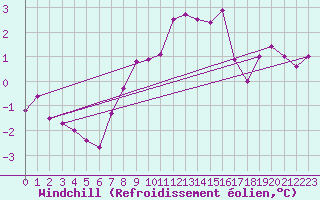 Courbe du refroidissement olien pour Weissenburg