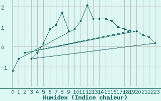 Courbe de l'humidex pour Loken I Volbu