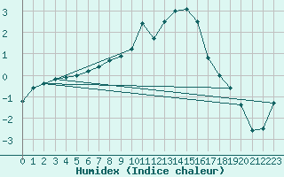 Courbe de l'humidex pour Virrat Aijanneva