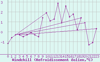 Courbe du refroidissement olien pour Embrun (05)