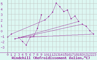 Courbe du refroidissement olien pour La Fretaz (Sw)