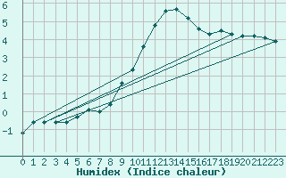 Courbe de l'humidex pour Dellach Im Drautal