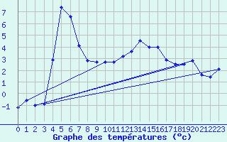 Courbe de tempratures pour Grenoble/St-Etienne-St-Geoirs (38)