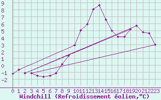 Courbe du refroidissement olien pour Moleson (Sw)