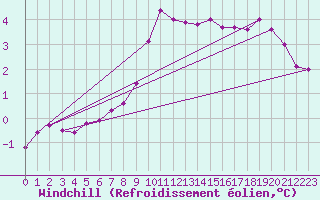 Courbe du refroidissement olien pour Mikolajki