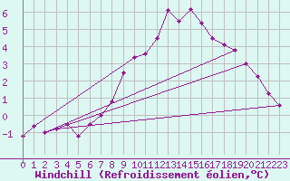 Courbe du refroidissement olien pour Wernigerode