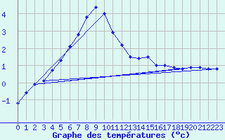 Courbe de tempratures pour Heinola Plaani