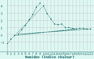 Courbe de l'humidex pour Heinola Plaani