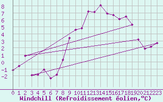 Courbe du refroidissement olien pour Visp