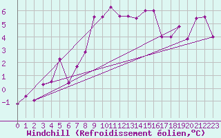 Courbe du refroidissement olien pour Gornergrat