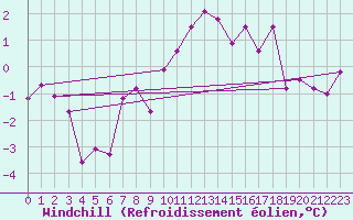 Courbe du refroidissement olien pour Rostherne No 2