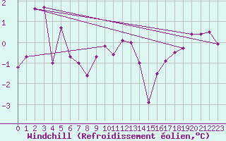Courbe du refroidissement olien pour Lerwick