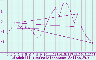 Courbe du refroidissement olien pour Variscourt (02)