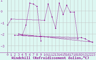 Courbe du refroidissement olien pour Chambry / Aix-Les-Bains (73)