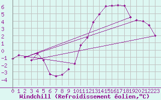 Courbe du refroidissement olien pour Auxerre-Perrigny (89)