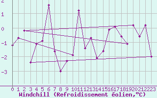 Courbe du refroidissement olien pour Annecy (74)