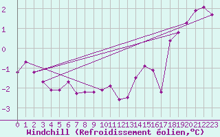 Courbe du refroidissement olien pour La Meyze (87)