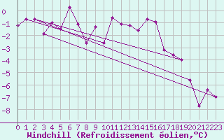 Courbe du refroidissement olien pour Mallnitz Ii