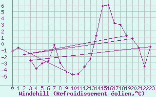 Courbe du refroidissement olien pour Kallbadagrund