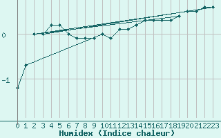 Courbe de l'humidex pour Schmuecke