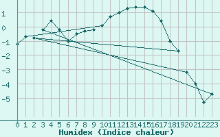 Courbe de l'humidex pour Vaslui