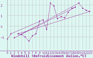 Courbe du refroidissement olien pour Inverbervie