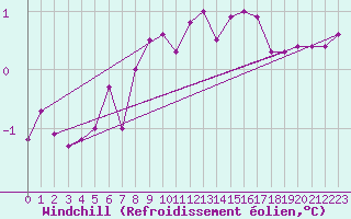Courbe du refroidissement olien pour Harzgerode