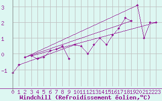 Courbe du refroidissement olien pour Claremorris