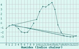 Courbe de l'humidex pour Kaufbeuren-Oberbeure