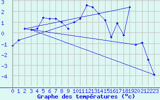 Courbe de tempratures pour Drammen Berskog