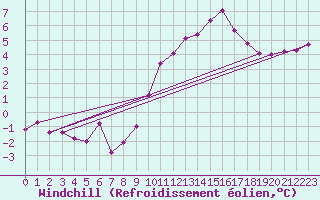 Courbe du refroidissement olien pour Albert-Bray (80)