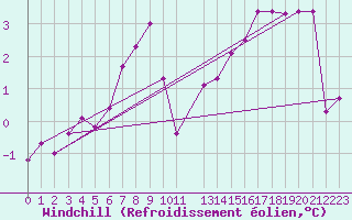 Courbe du refroidissement olien pour Ljungby