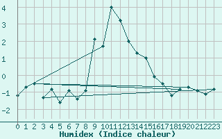 Courbe de l'humidex pour Landeck