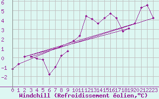 Courbe du refroidissement olien pour Memmingen