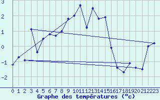 Courbe de tempratures pour Disentis