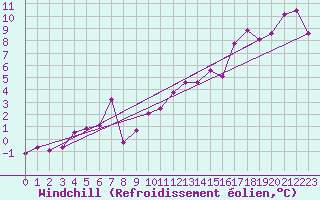 Courbe du refroidissement olien pour Iles-De-La-Madelein