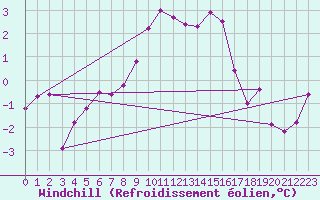 Courbe du refroidissement olien pour Ebnat-Kappel