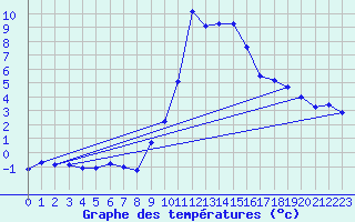 Courbe de tempratures pour Le Lioran (15)