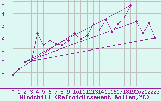 Courbe du refroidissement olien pour Rodez (12)