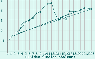 Courbe de l'humidex pour Rodkallen