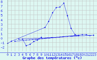 Courbe de tempratures pour Embrun (05)