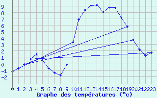 Courbe de tempratures pour Bannalec (29)