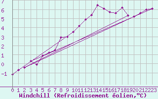 Courbe du refroidissement olien pour Leinefelde