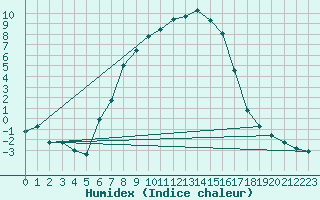 Courbe de l'humidex pour Nigula