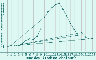 Courbe de l'humidex pour Koetschach / Mauthen