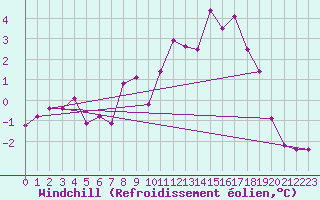 Courbe du refroidissement olien pour Plussin (42)