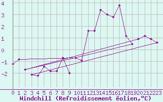 Courbe du refroidissement olien pour Florennes (Be)