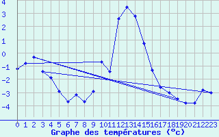Courbe de tempratures pour Obergurgl